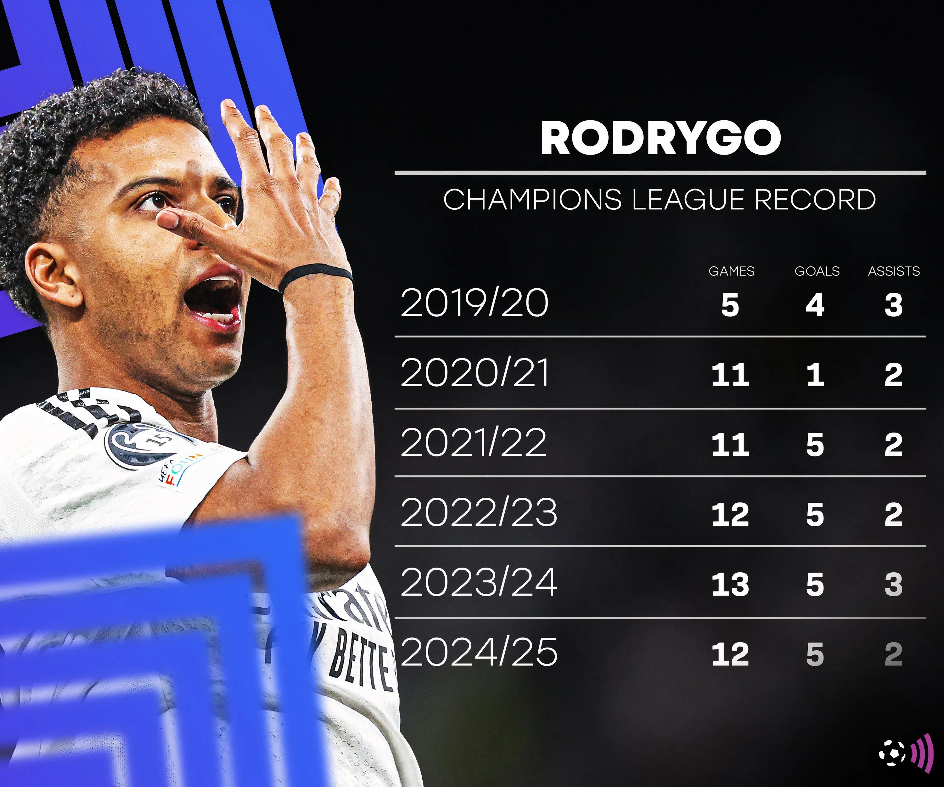 Rodrygo cầu thủ chạy cánh Brasil với kỹ thuật ấn tượng