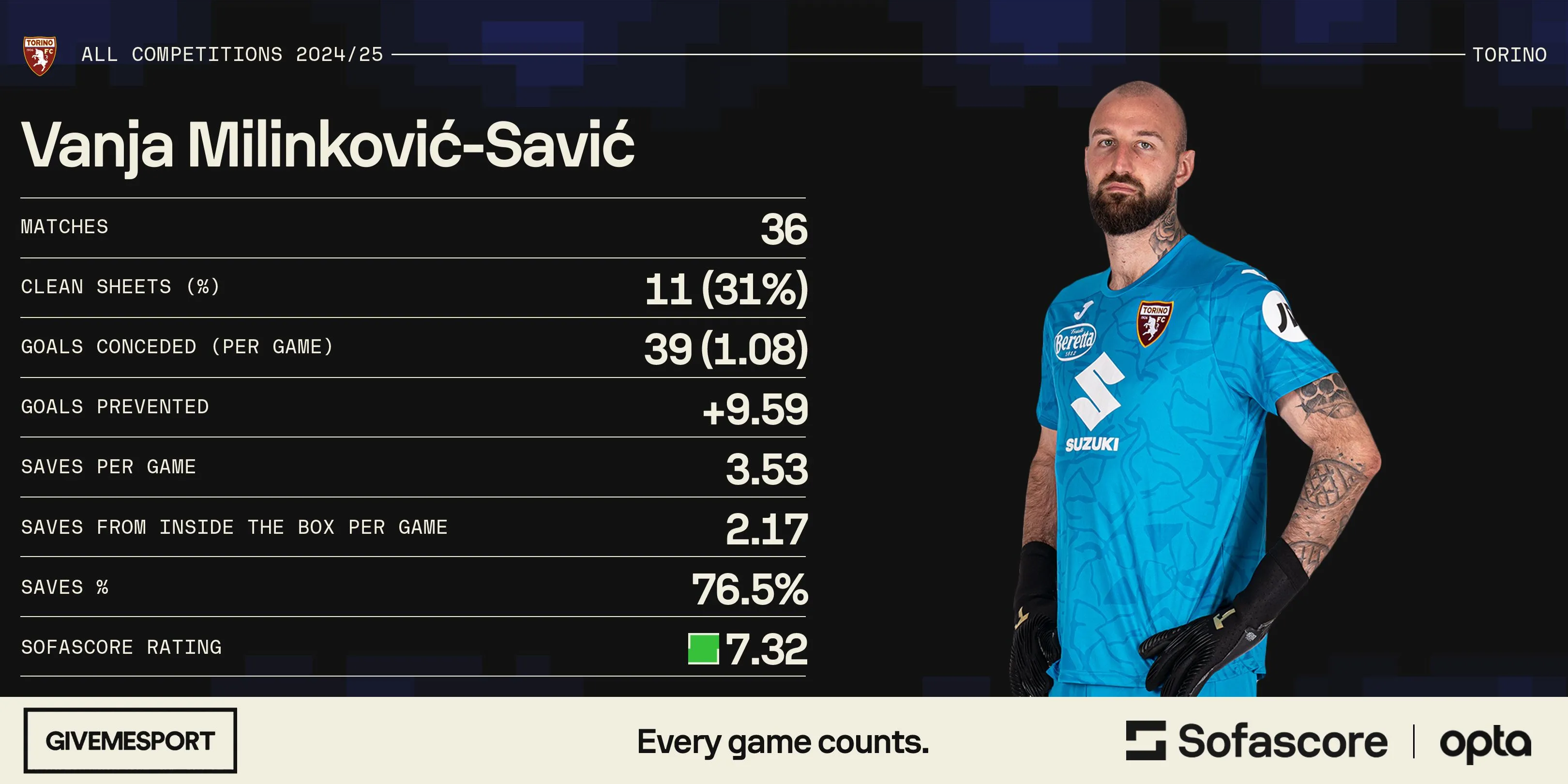 Thống kê Vanja Milinkovic-Savic mùa giải 2024-25