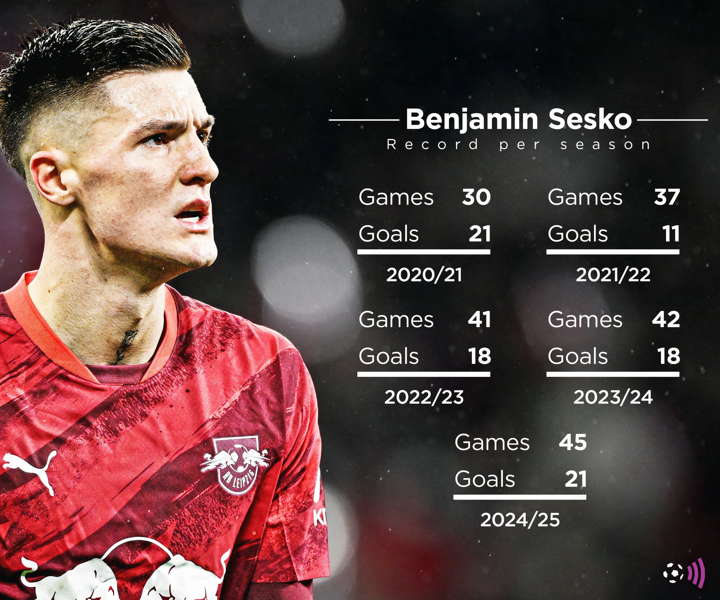 Thống kê sự nghiệp của tiền đạo Benjamin Sesko, mục tiêu chuyển nhượng của Manchester United.