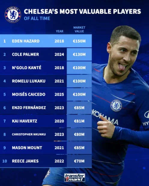 Cole Palmer trong màu áo Chelsea - xếp sau Eden Hazard về giá trị thị trường